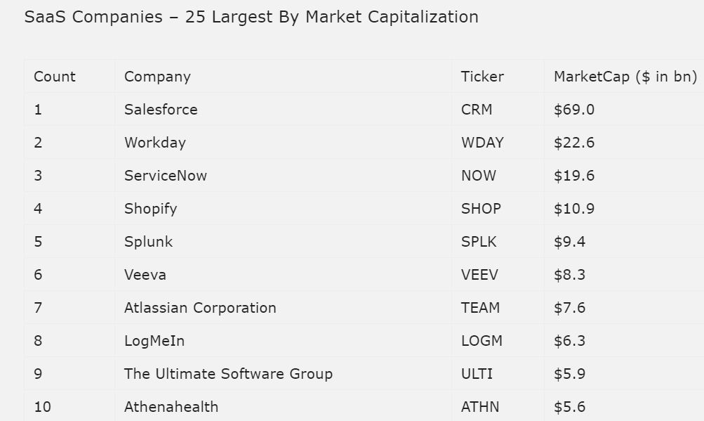 Die 10 größten SaaS Firmen