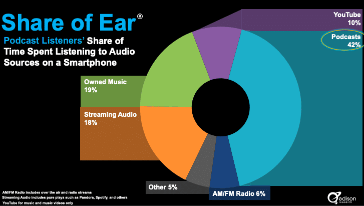 Zeitaufwand für das Hören von Audioquellen auf dem Smartphone