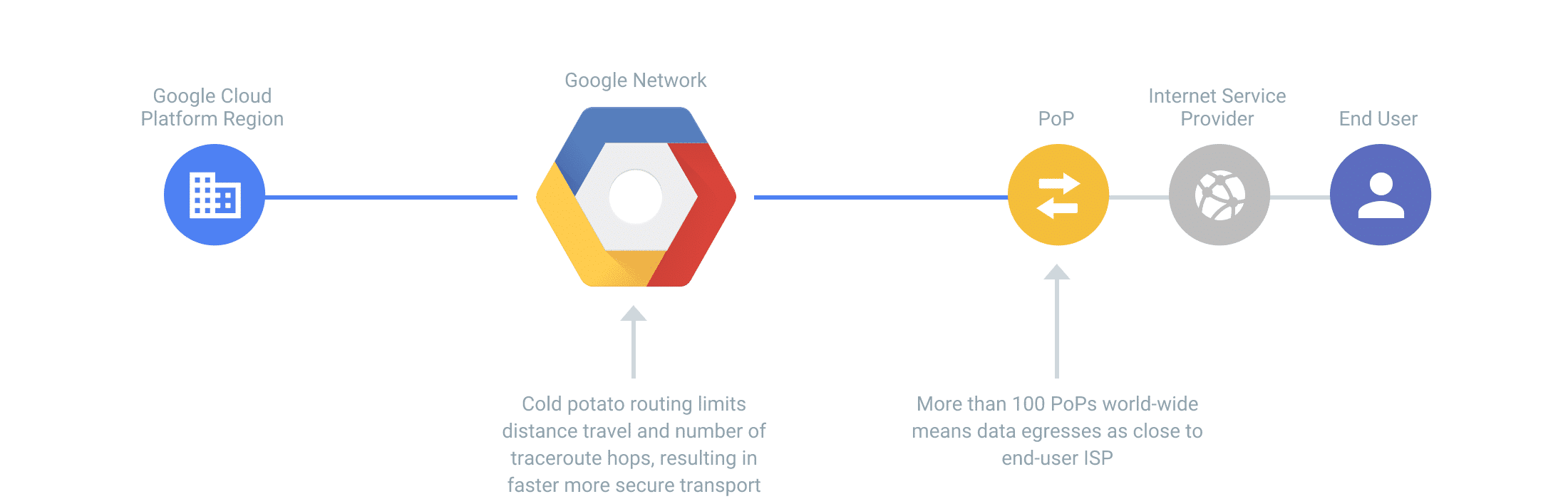 Google Cloud Platform Premium Tier