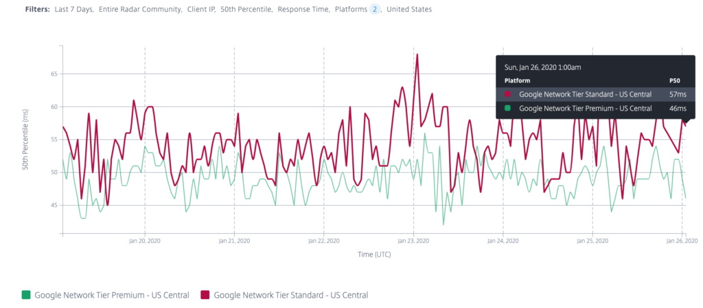 Netzwerklatenz der Google Cloud-Plattform - Premium-Tier vs. Standard-Tier