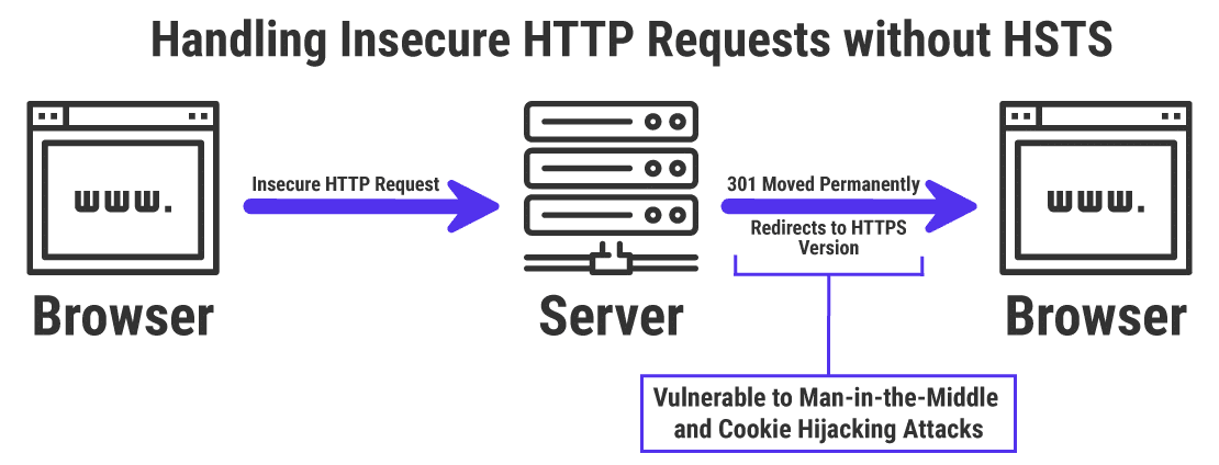 301 Weiterleitungen an HTTPS sind nicht sicher