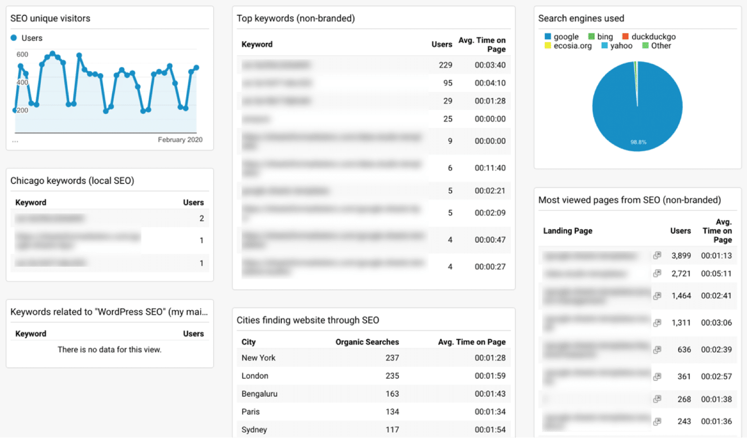 Ein Beispiel für ein SEO-fokussiertes benutzerdefiniertes Dashboard in Google Analytics