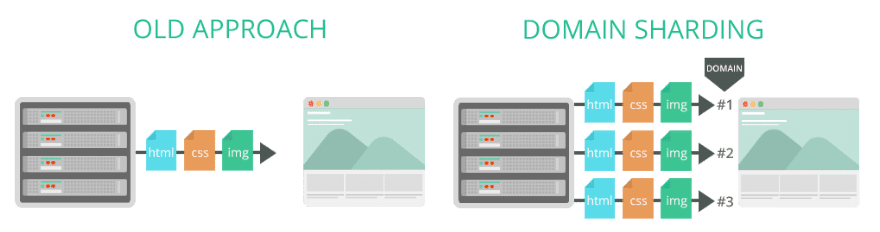 Domain-Sharing