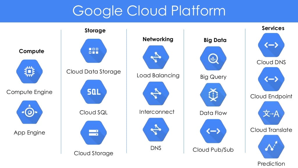 Google Cloud-Plattformen Cloud-Dienste