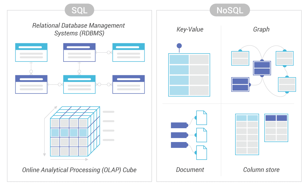 Hauptunterschiede zwischen SQL-Datenbank und NoSQL-Datenbanken