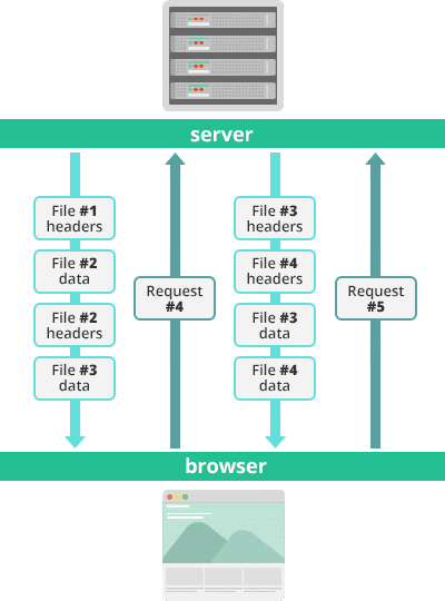 HTTP/2-Streams