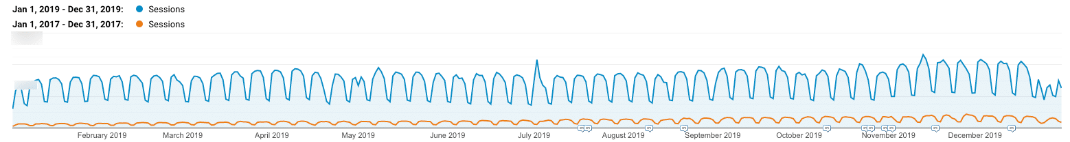 Organisches Traffic-Wachstum 2017 vs. 2019