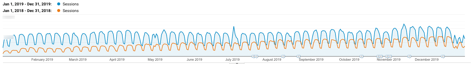 Organisches Traffic-Wachstum 2018 vs. 2019