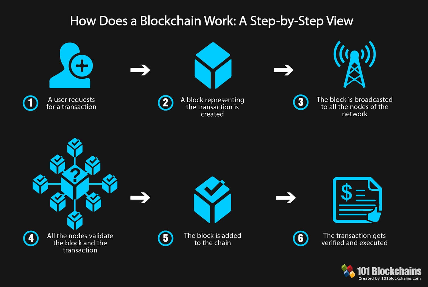 Wie eine Blockchain funktioniert