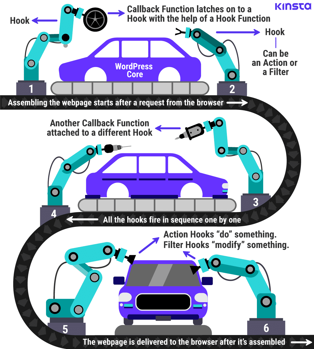 Das Zusammensetzen einer Webseite ist wie das Zusammenbauen eines Autos