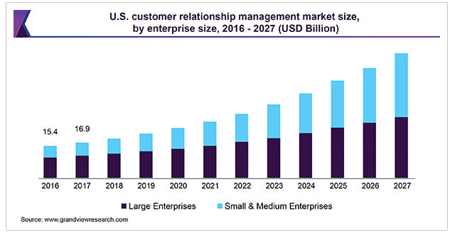 Größe des CRM-Softwaremarktes