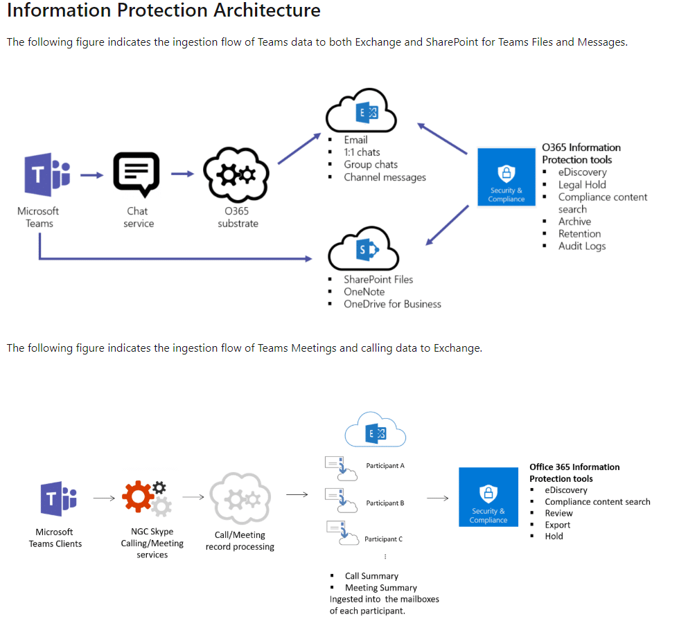 Microsoft Teams’ Informations Architektur