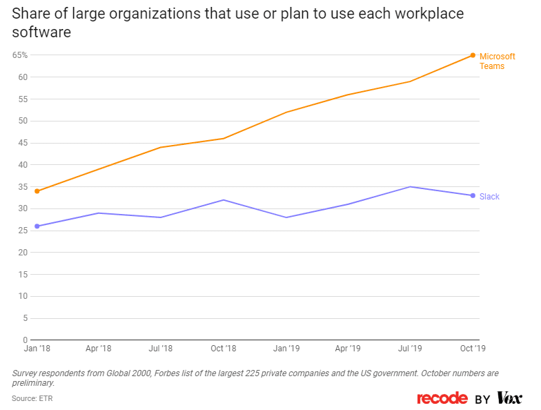 Microsoft Teams und Slack Enterprise Marktanteil 2019