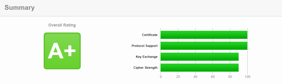 Die Ergebnisse eines SSL Tests