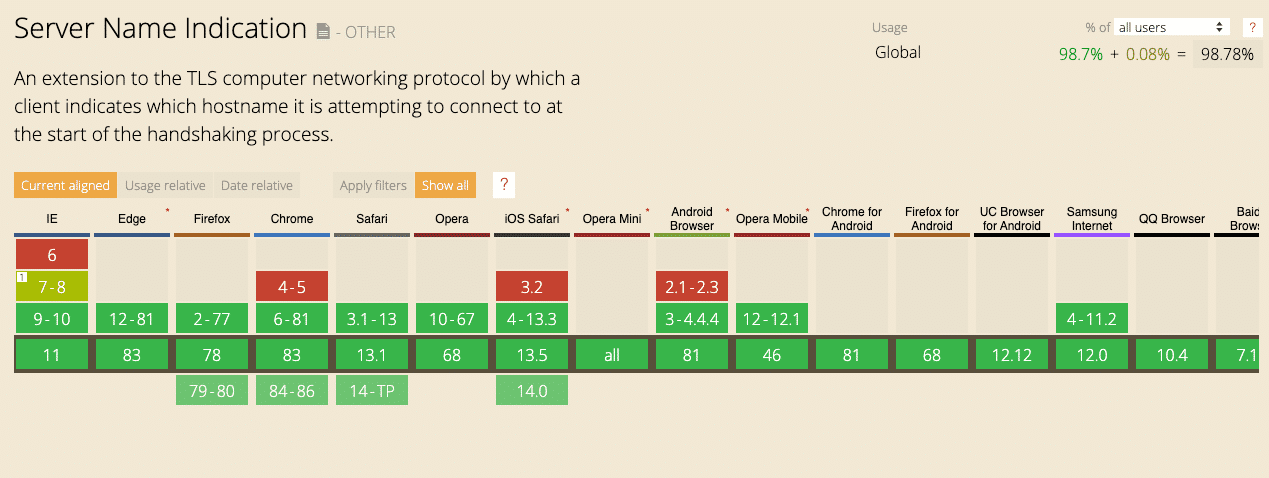 SNI Browser Support Tabelle