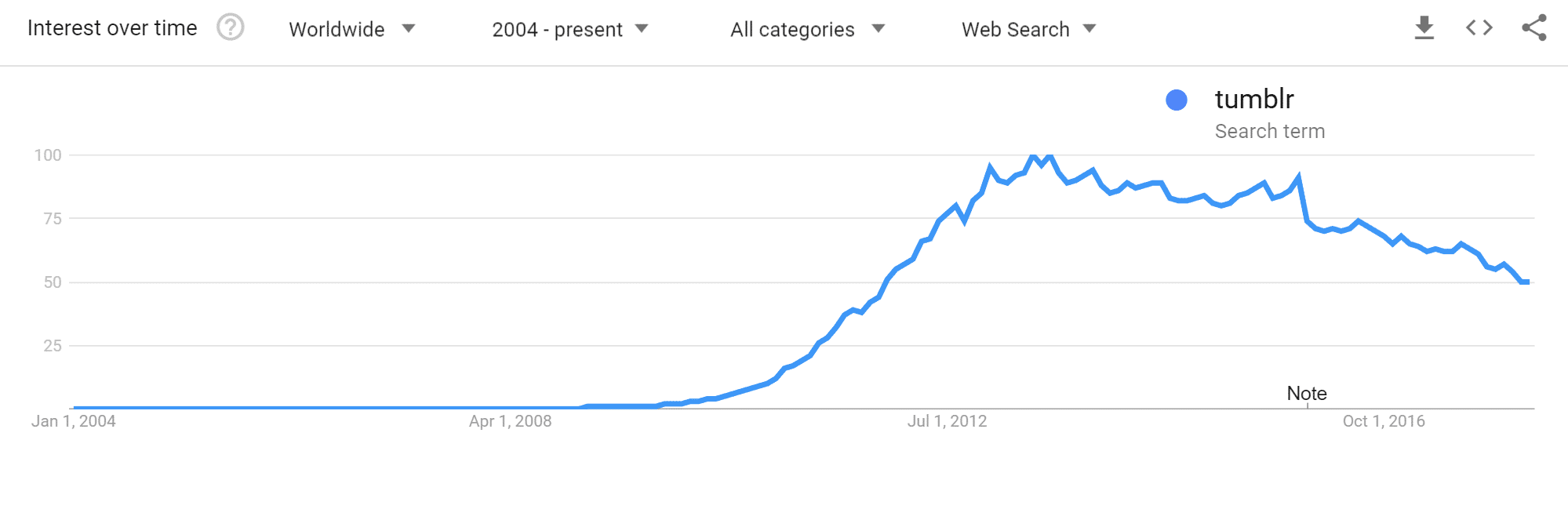 Tumblr Trends