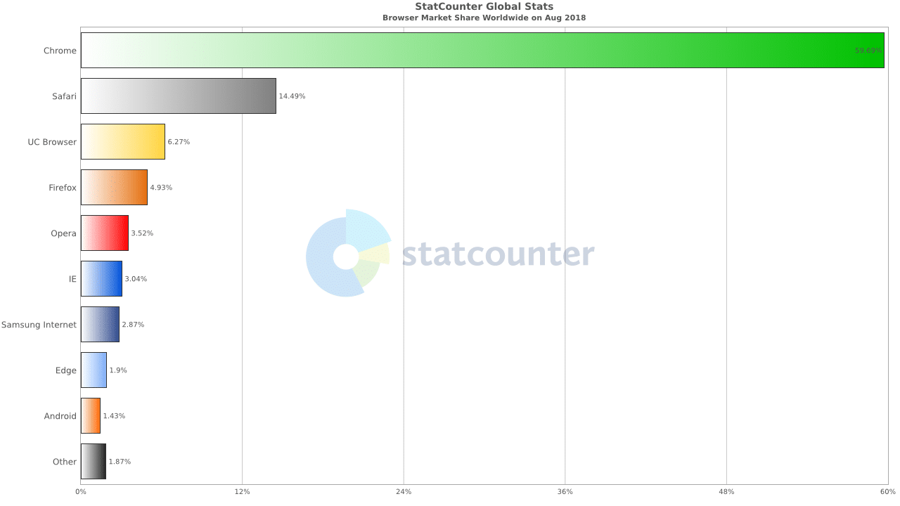 Weltweiter Marktanteil bei Browsern