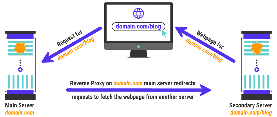 Ein Beispiel für einen Reverse-Proxy-Anwendungsfall