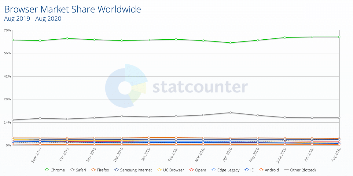 Browsermarktanteil 2019-2020 (Bildquelle: StatCounter)