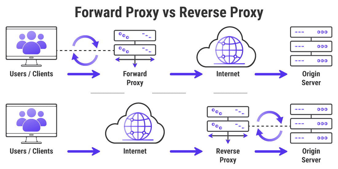 front proxy vs reverse proxy