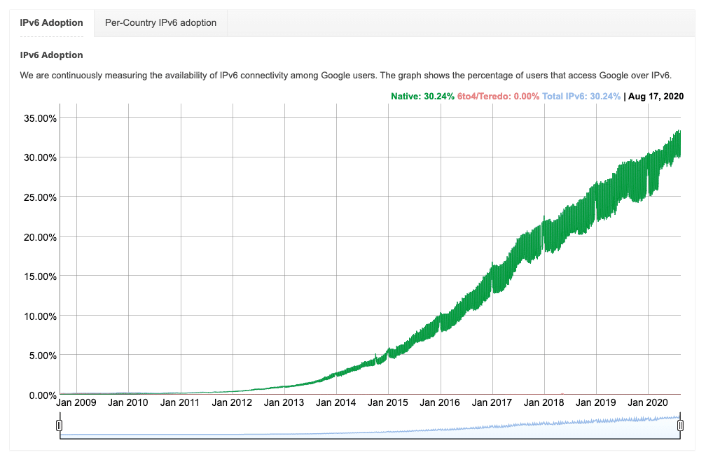 IPv6-Adoption weltweit