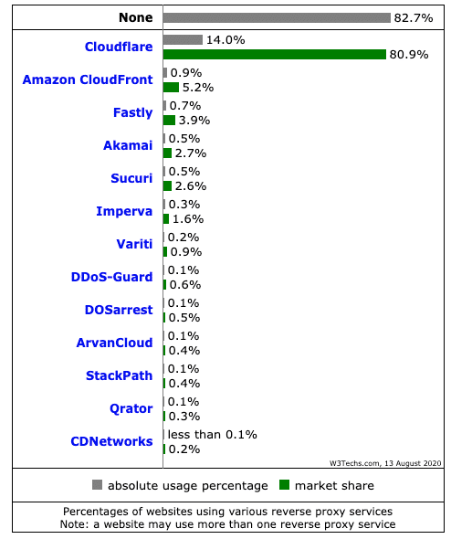 Statistik der von Webseiten verwendeten Reverse Proxies