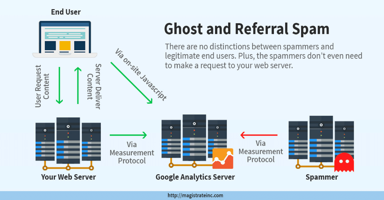 Ein Diagramm, das zeigt, wie Geister- und Empfehlungsspam funktioniert (Bildquelle: magistrateinc.com)