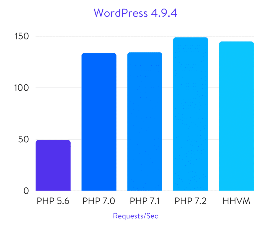 WordPress-Benchmarks (PHP vs. HHVM)