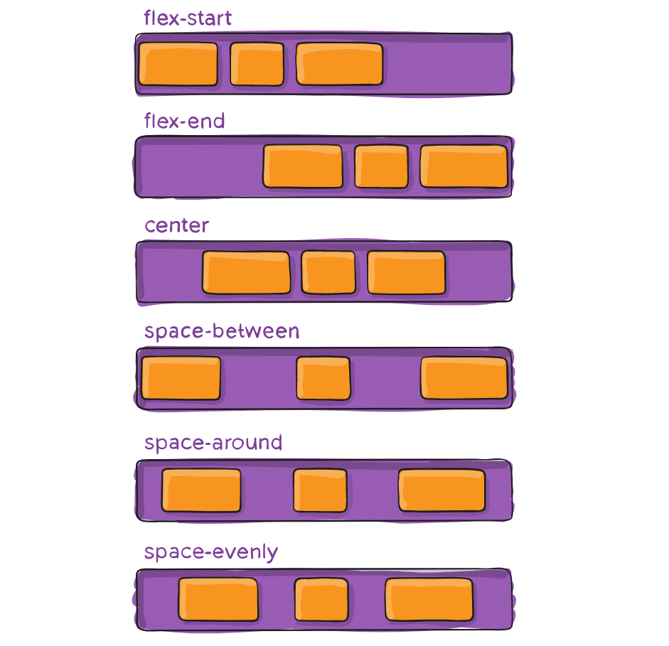 flexbox justify