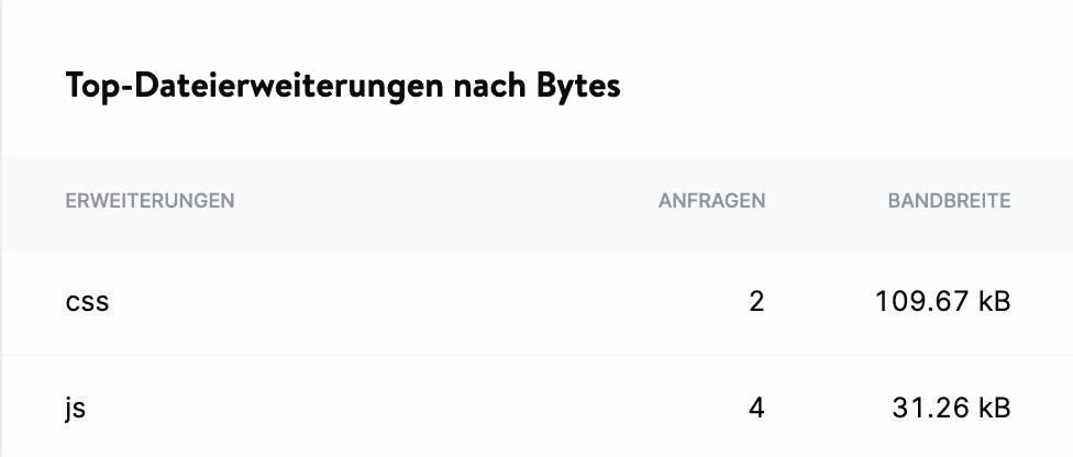 CDN Top-Dateierweiterungen in Bytes.