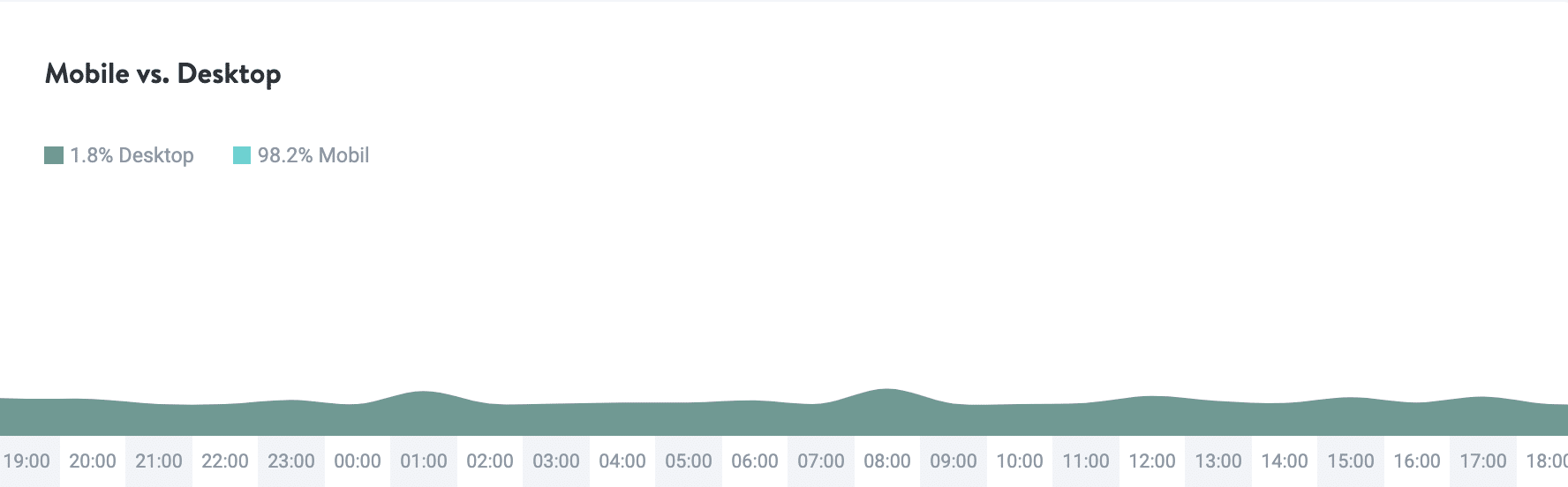 Mobile vs. Desktop - MyKinsta Analytics