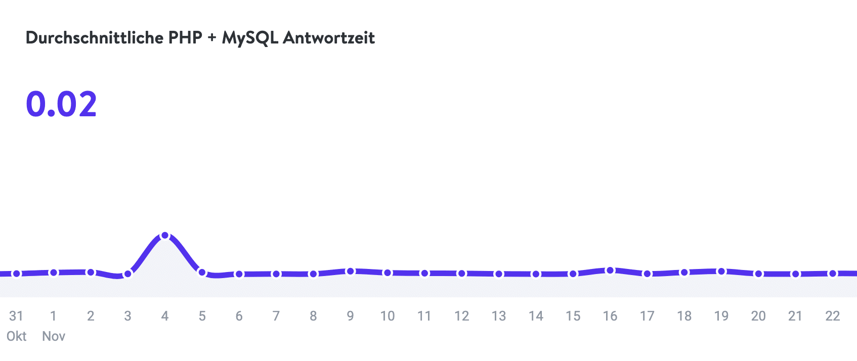 Performance - Durchschnittliche PHP + MySQL Reaktionszeit