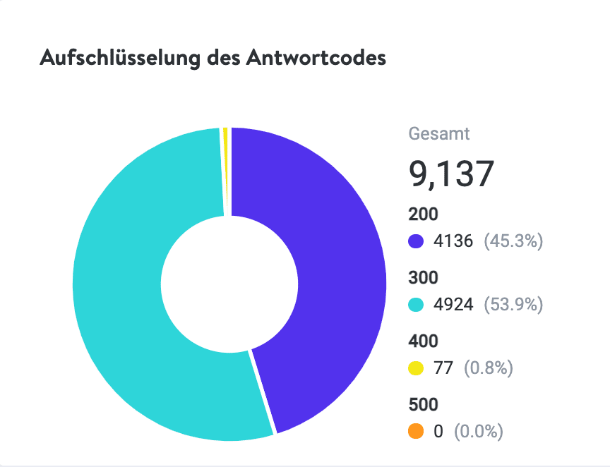 Aufschlüsselung des Antwortcodes