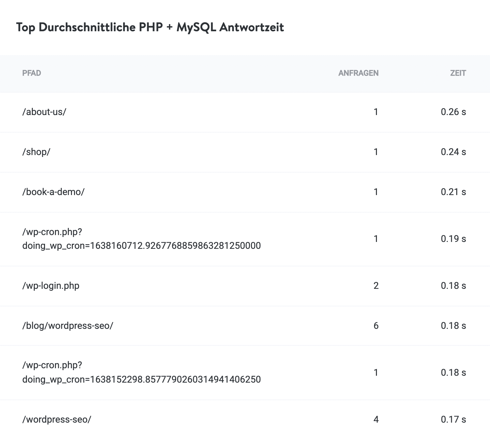 Höchste, durchschnittliche Reaktionszeiten von PHP und MySQL