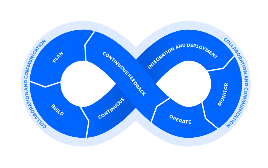 Grafik des DevOps-Lebenszyklus