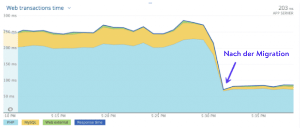 Die Grafik zeigt, dass die Leistung der Website nach der Migration auf die Cloud-Plattform von Kinsta deutlich gestiegen ist.