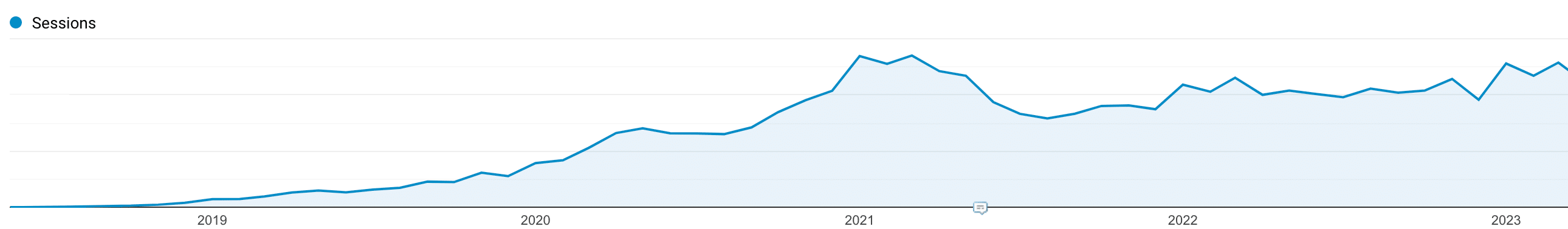 Kinsta's organischer Datenverkehr 2018 - 2023