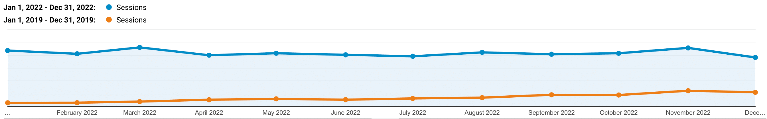 Kinsta's organischer Datenverkehr 2022 vs 2019