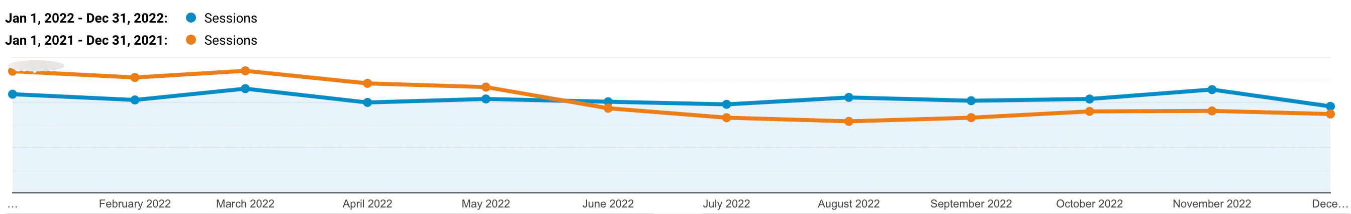 Kinsta's organischer Datenverkehr 2022 vs. 2021