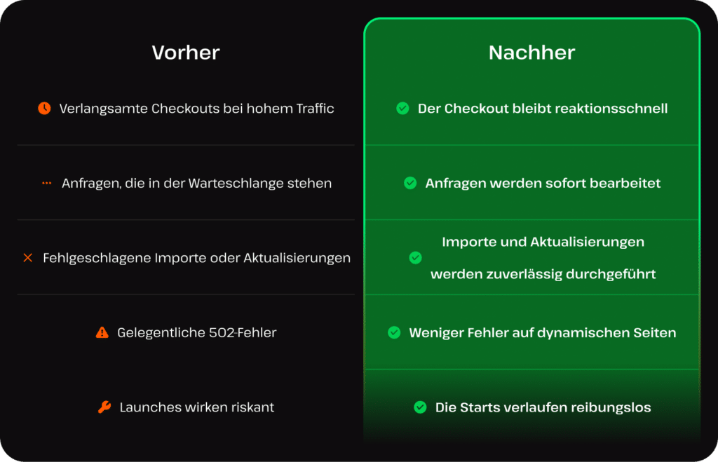 Vorher-Nachher-Vergleich: In der Spalte „Vorher“ siehst du langsamen Checkout, Anfragen in der Warteschlange, Ausfälle und Fehler; in der Spalte „Nachher“ siehst du reaktionsschnellen Checkout, schnelle Verarbeitung, Zuverlässigkeit, weniger Fehler und reibungslose Starts.
