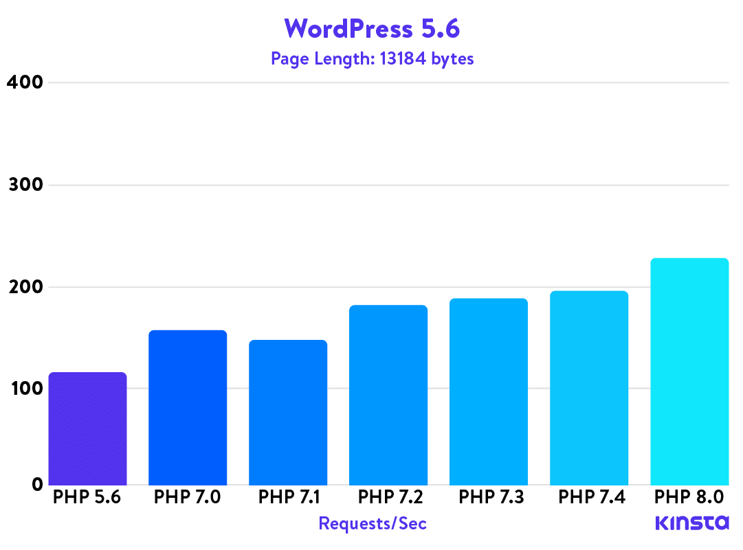 En graf, der viser WordPress 5.3-ydeevne med forskellige PHP-versioner