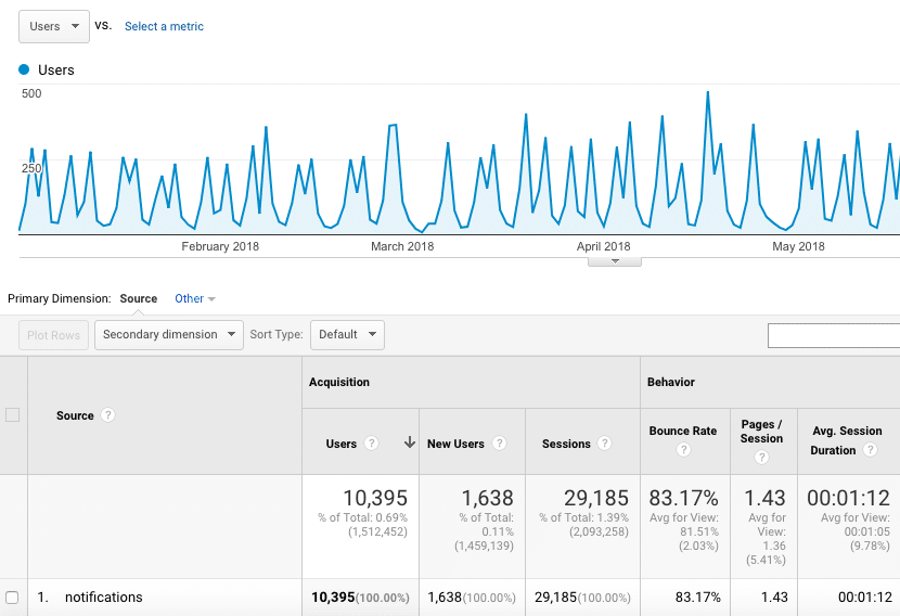 Traffik fra push notifikationer