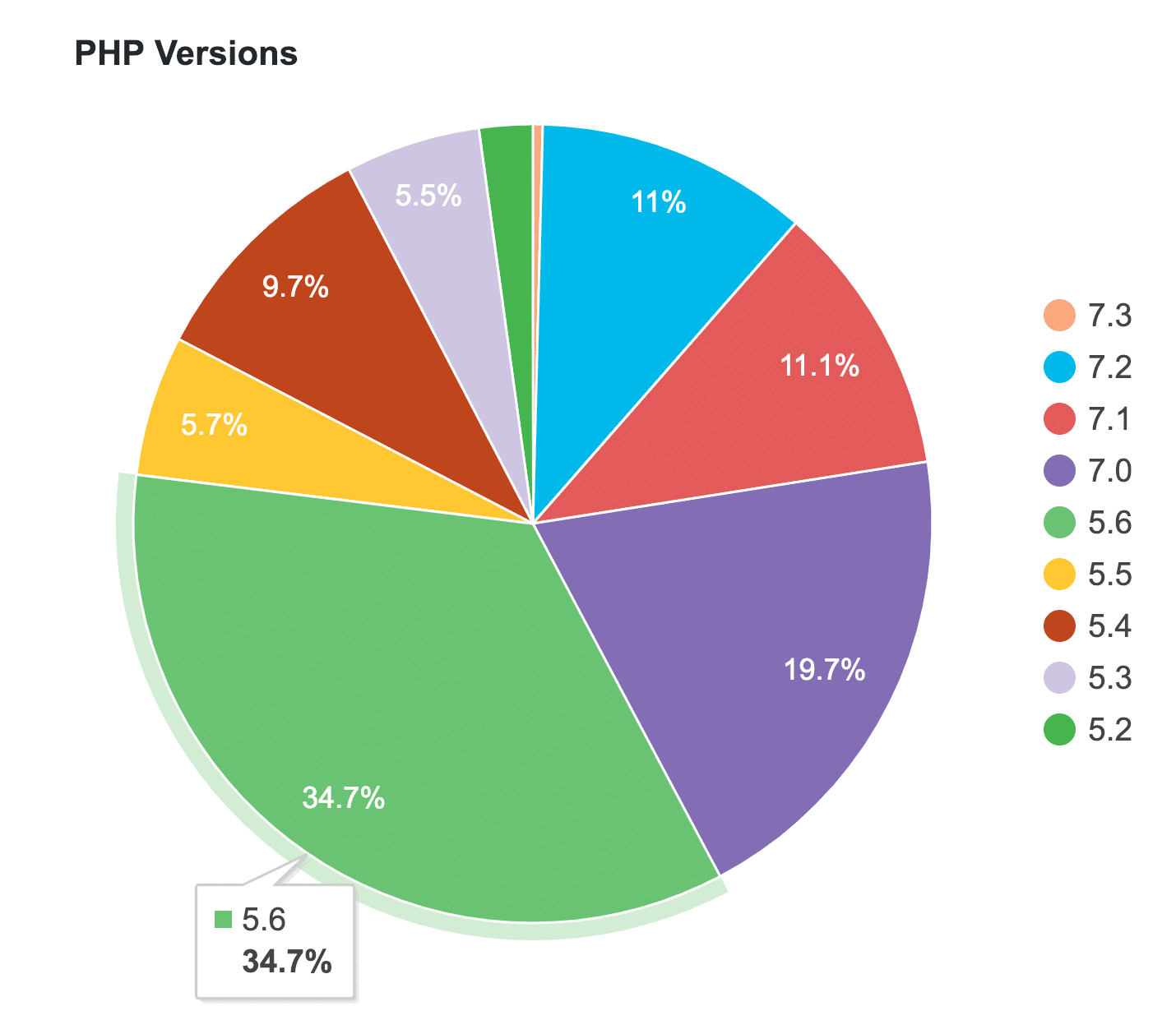 WordPress PHP version statistikker