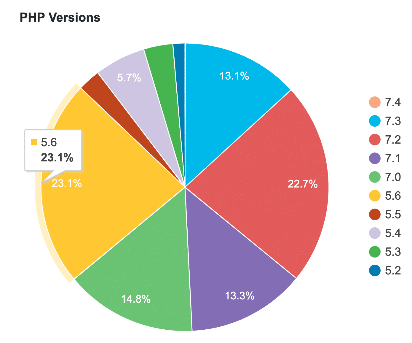 WordPress PHP version statistikker