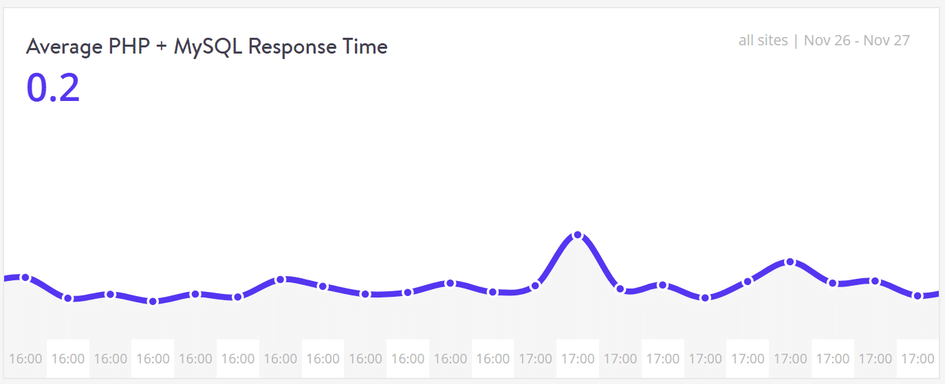 Ydelse - Gennemsnitlig PHP + MySQL Response Time