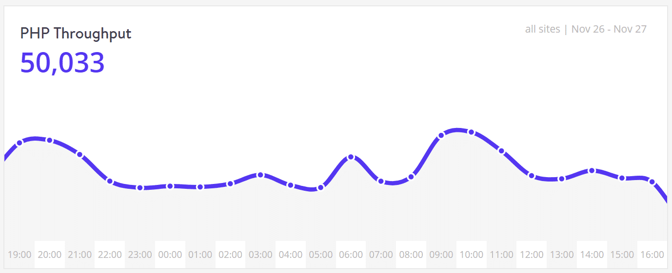 Ydeevne – PHP throughput