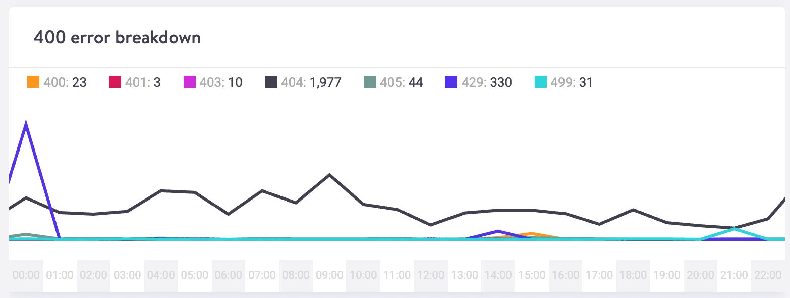 404 fejlfordeling