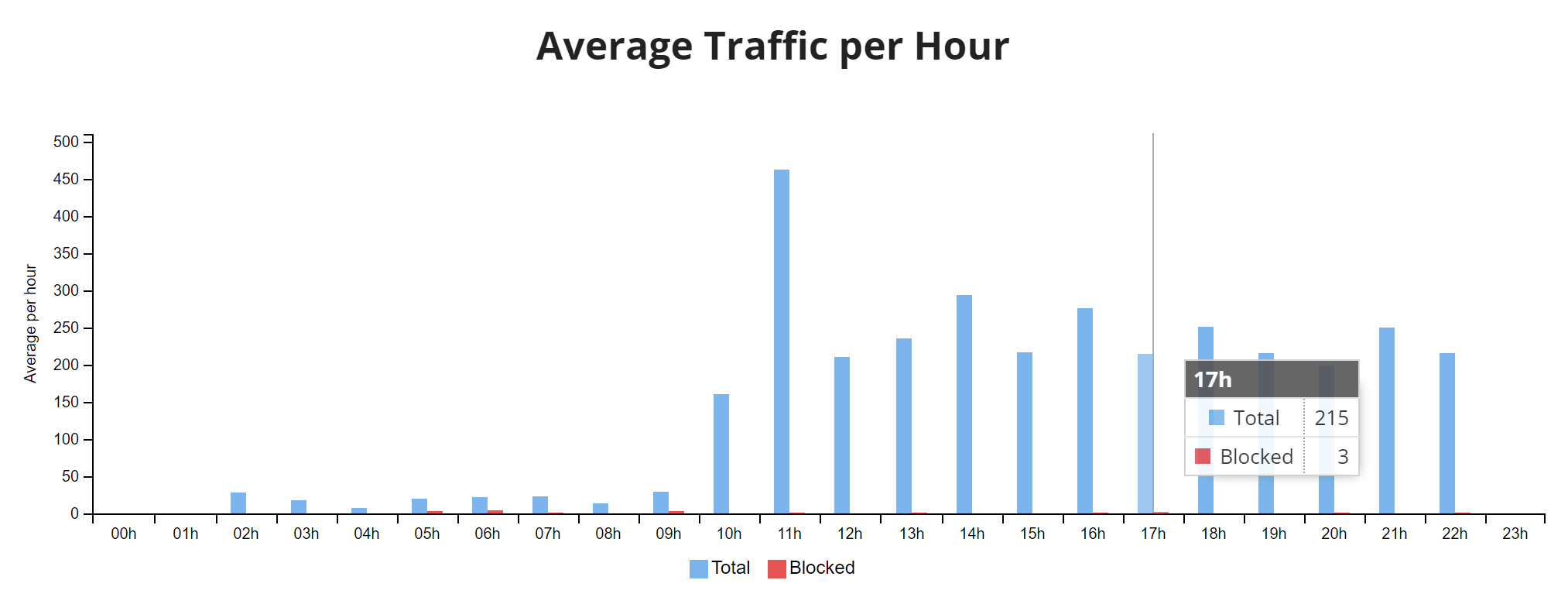 Gennemsnitlig trafik pr. time