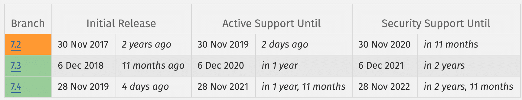 Supported PHP Versions for WordPress