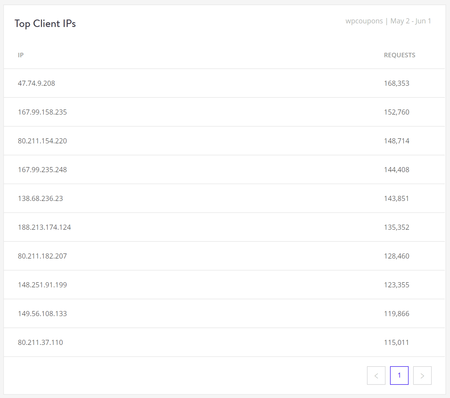 Top klient-IP'er